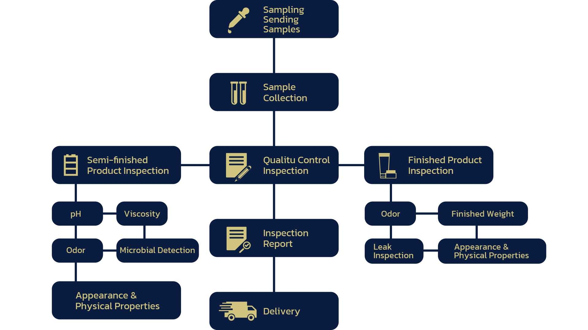 ขั้นตอนการวิจัยและพัฒนาสูตร